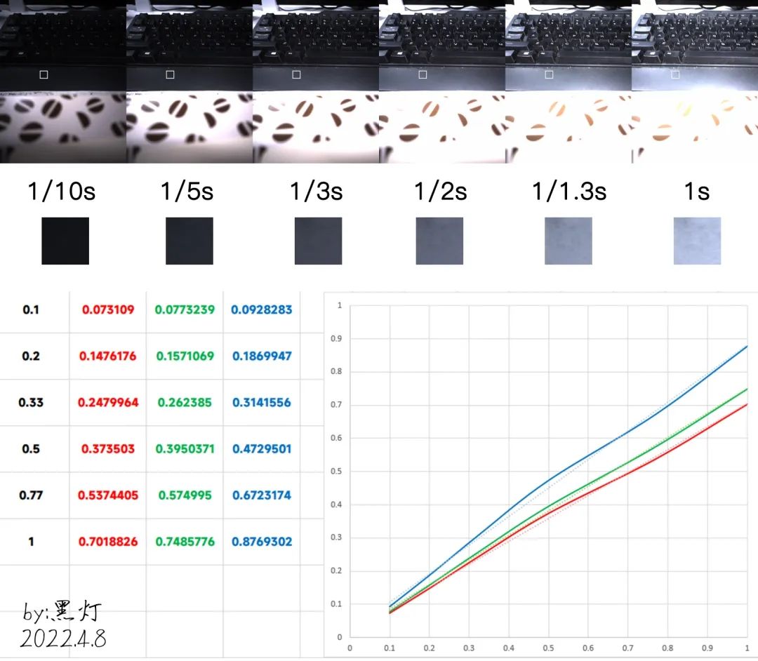 灯佬用自己手机做的L（RGB）-曝光时间关系