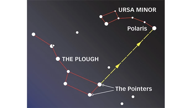 找到北斗七星，它能指引你找到北极星。