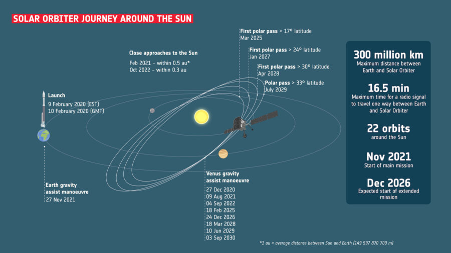 太阳轨道飞行器任务中主要轨程碑的日期说明。来源：ESA